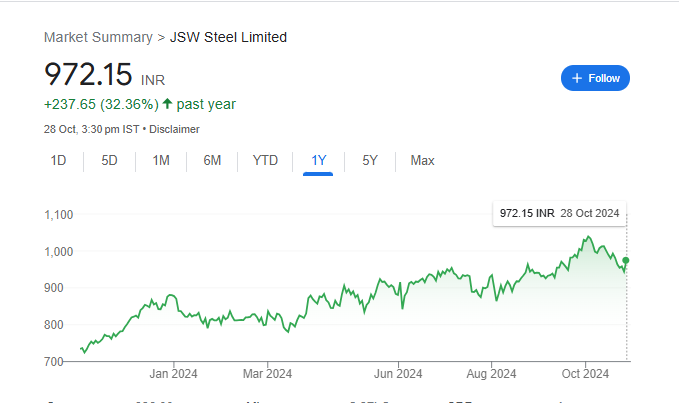 JSW Steel Share Price Chart