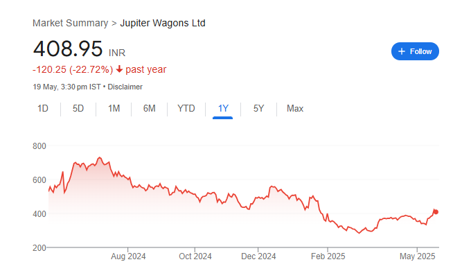 JWL Share Price Chart