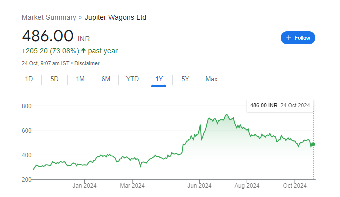 JWL Share Price Chart