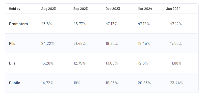 Jio Financial Services Ltd Shareholding Pattern