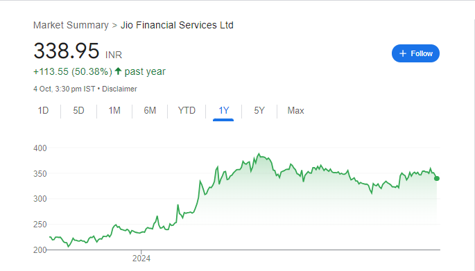 Jio Financial Share Price Chart