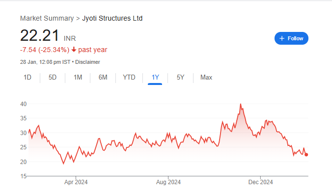 Jyoti Structure Share Price Chart