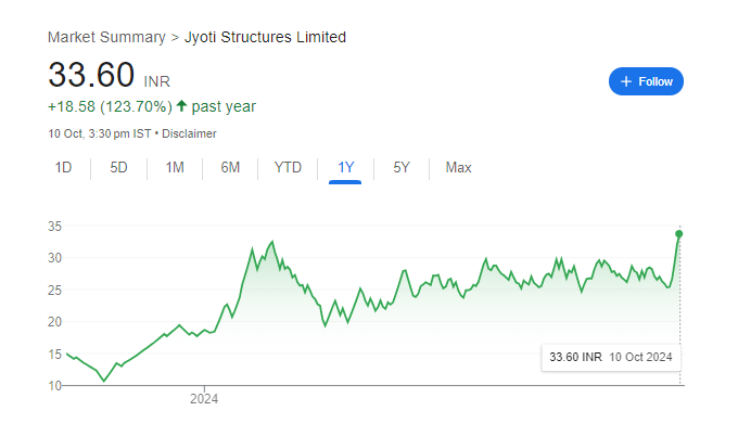 Jyoti Structure Share Price Chart