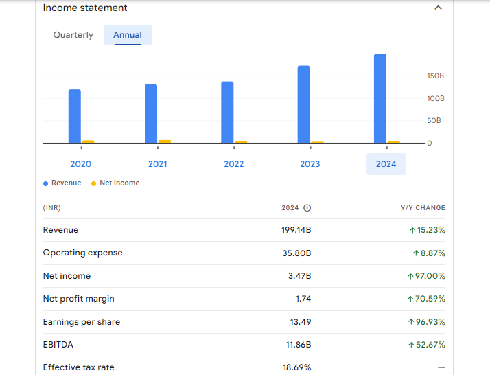 KEC International Ltd Financials