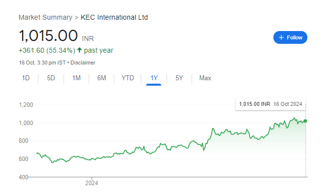 KEC International Share Price Chart