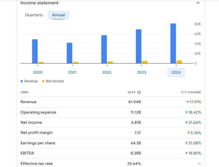 KEI Industries Limited Financials