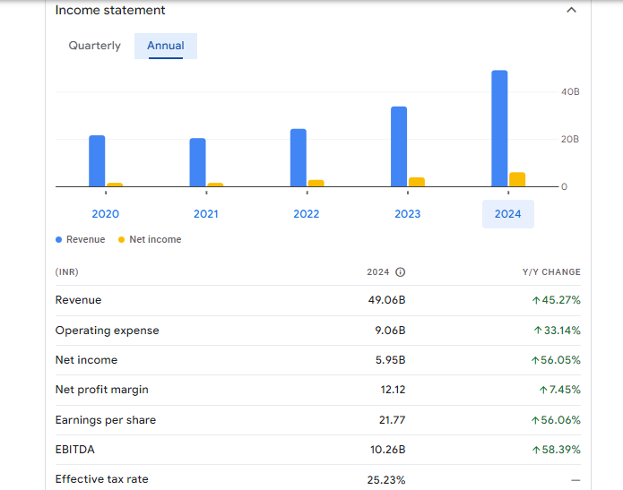 KPIT Technologies Ltd Financials