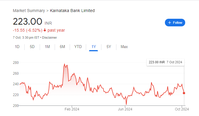 Karnataka Bank Share Price Chart