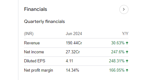 Kitex Garments Quarterly Financials