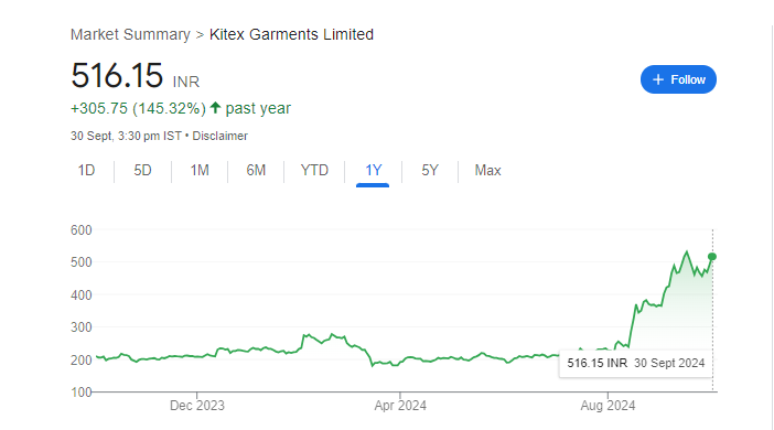 Kitex Share Price Chart