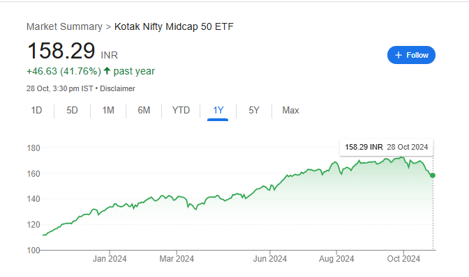 Kotak Nifty Midcap 50 ETF Share Price Chart