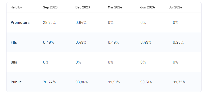 Kshitij Polyline Ltd Shareholding Pattern