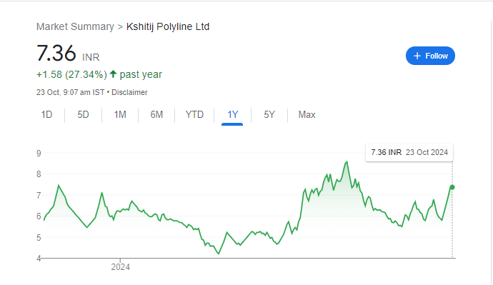 Kshitij Polyline Share Price Chart