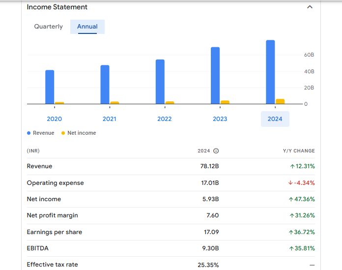 LT Foods Ltd Financials