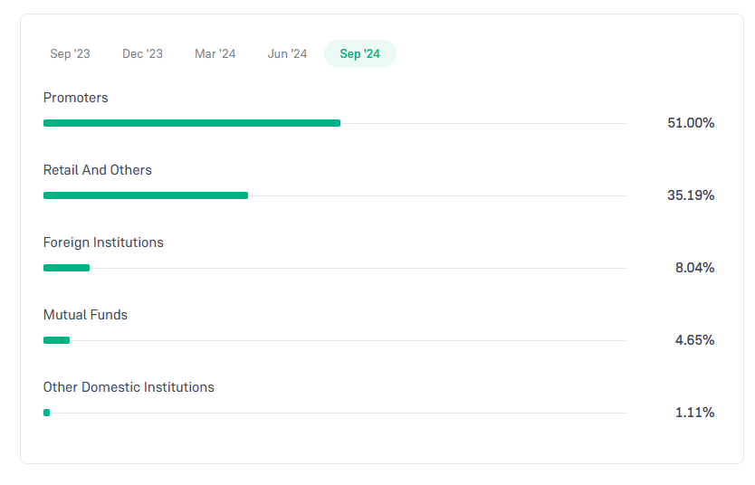 LT Foods Ltd Shareholding Pattern