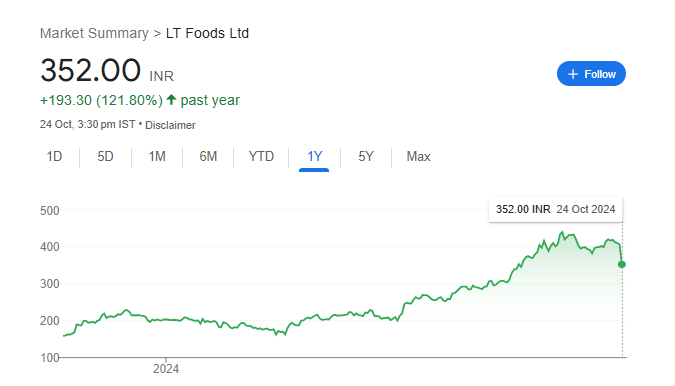 LT Foods Share Price Chart