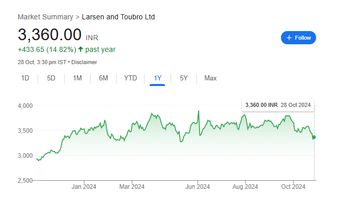 Larsen & Toubro Share Price Chart