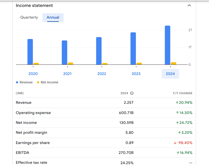 Larsen and Toubro Ltd Financials