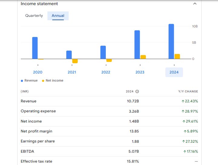 Lemon Tree Hotels Ltd Financials