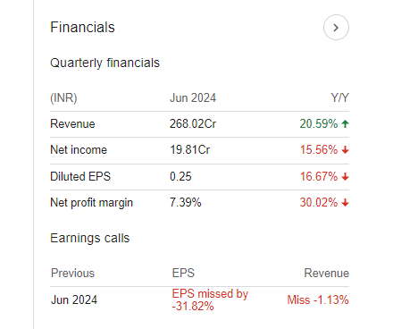 Lemon Tree Hotels Quarterly Financials