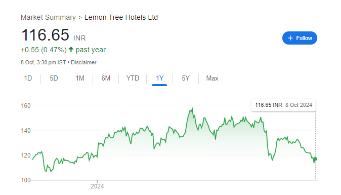 Lemon Tree Hotels Share Price Chart