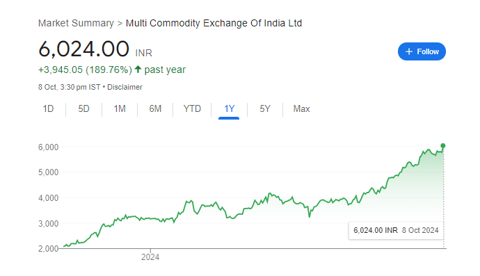 MCX Share Price Chart