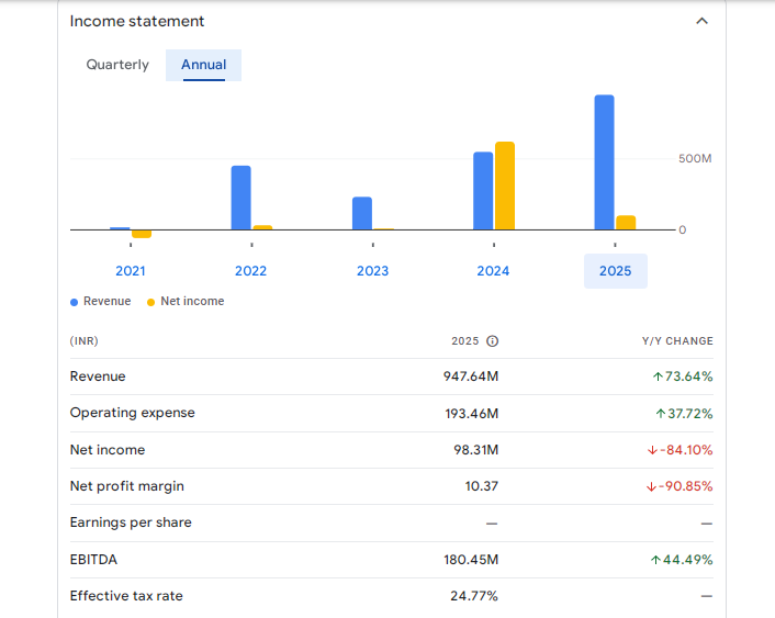 MIC Electronics Ltd Financials