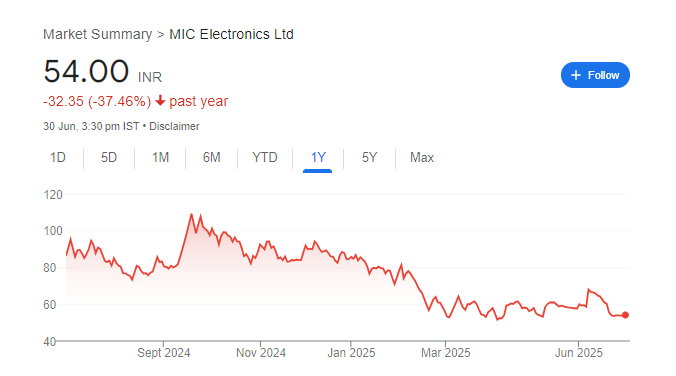 MIC Electronics Share Price Chart