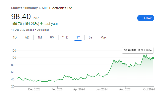 MIC Electronics Share Price Chart