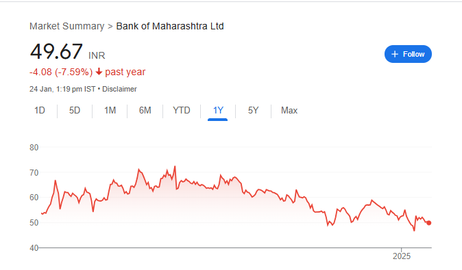 Maharashtra Bank Share Price Chart