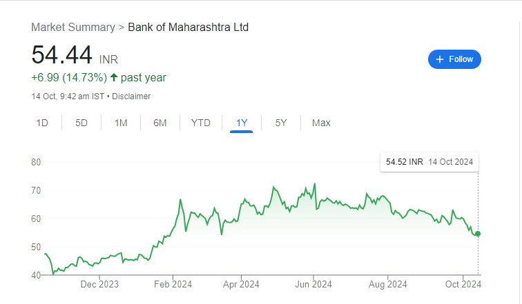 Maharashtra Bank Share Price Chart