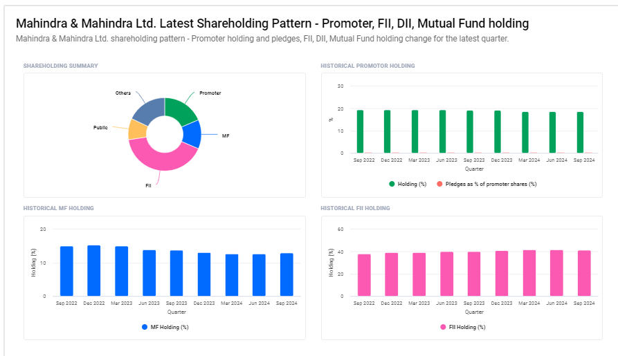 Mahindra And Mahindra Ltd Shareholding Pattern