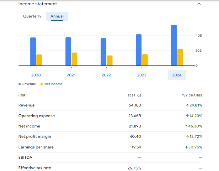 Manappuram Finance Ltd Financials