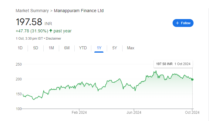 Manappuram Share Price