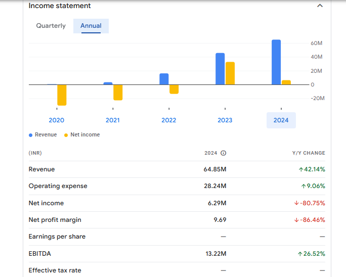 Marsons Ltd Financials