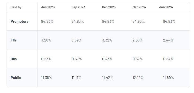 Mazagon Dock Shipbuilders Ltd Shareholding Pattern