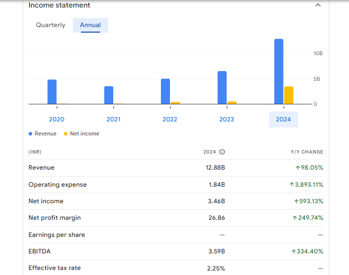 Mishtann Foods Ltd Financials