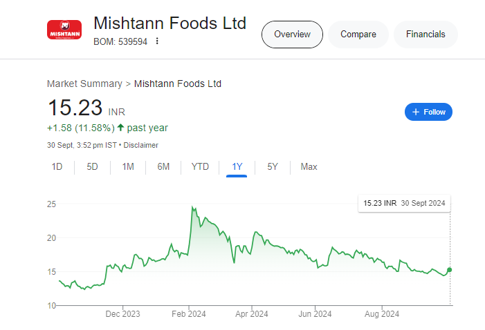 Mishtann Foods Share Price Chart