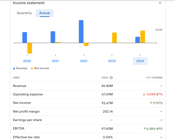 Monotype India Ltd Financials