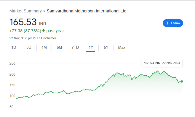 Motherson Sumi Share Price Chart