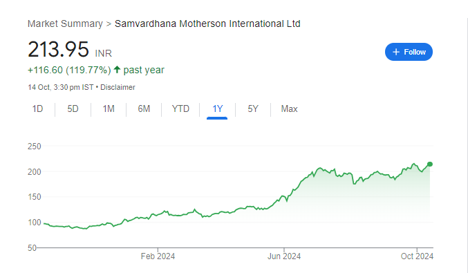 Motherson Sumi Share Price Chart