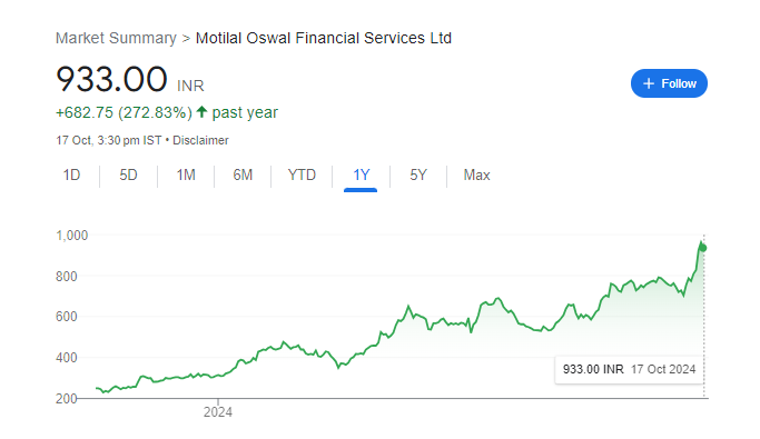 Motilal Oswal Share Price Chart