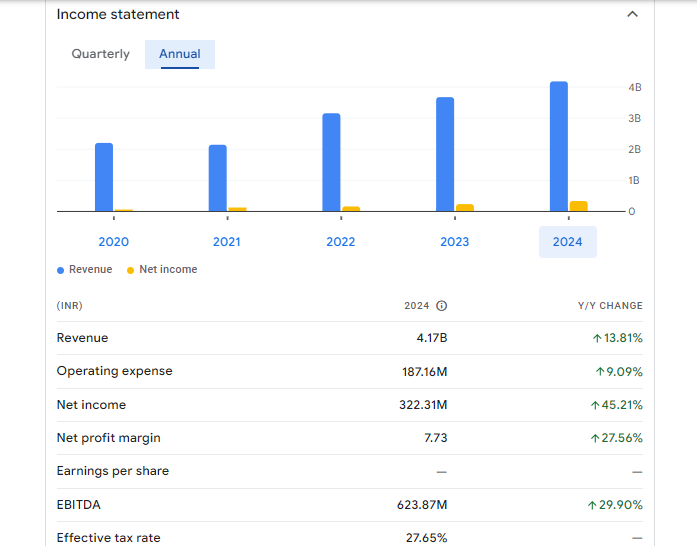 Motisons Jewellers Ltd Financials