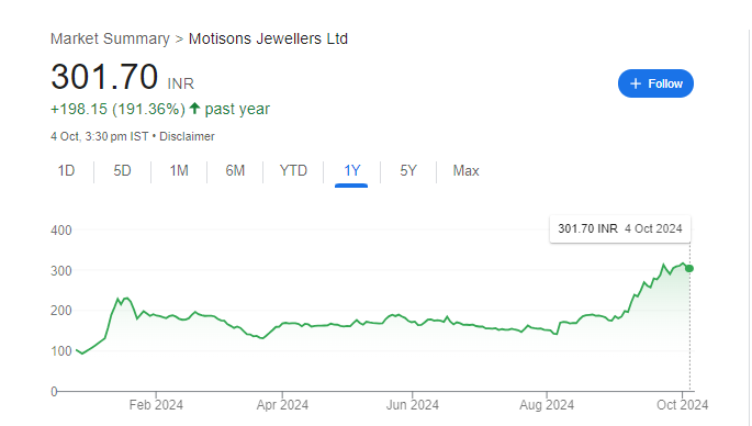 Motisons Jewellers Share Price Chart