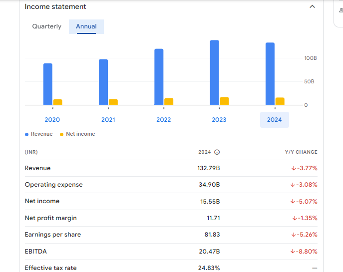 Mphasis Ltd Financials