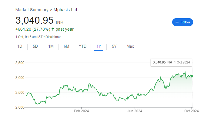 Mphasis Share Price Chart