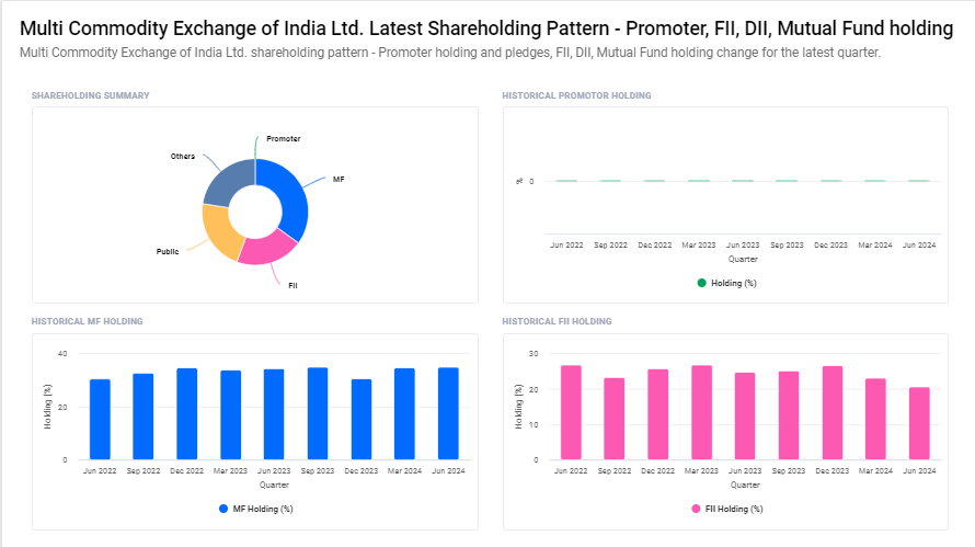 Multi Commodity Exchange Of India Ltd Shareholding Pattern