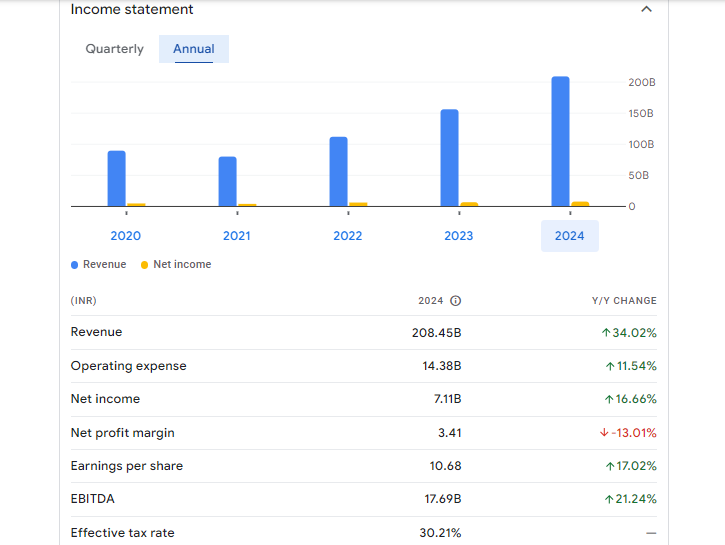 NCC Ltd Financials