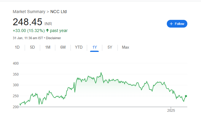 NCC Share Price Chart