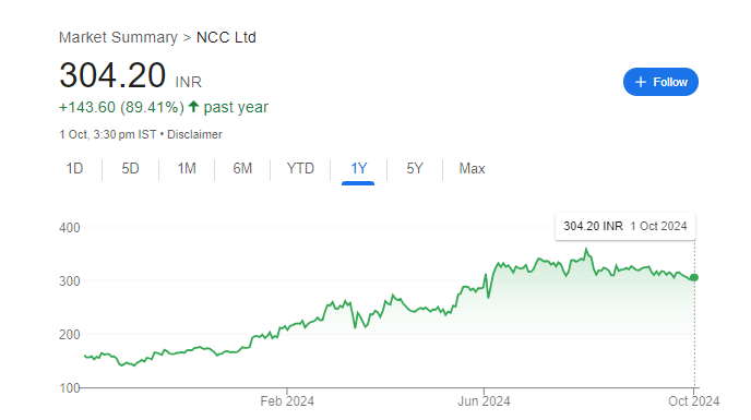 NCC Share Price Chart